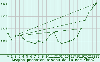 Courbe de la pression atmosphrique pour Gourdon (46)