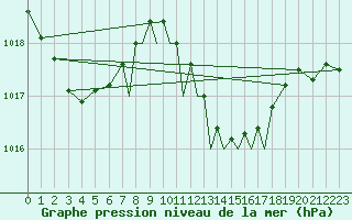 Courbe de la pression atmosphrique pour Gibraltar (UK)