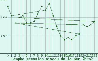 Courbe de la pression atmosphrique pour Trets (13)