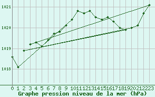 Courbe de la pression atmosphrique pour Montret (71)