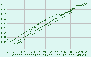 Courbe de la pression atmosphrique pour Manston (UK)