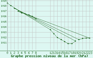 Courbe de la pression atmosphrique pour Nova Gorica