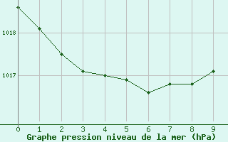 Courbe de la pression atmosphrique pour Utsjoki Nuorgam rajavartioasema