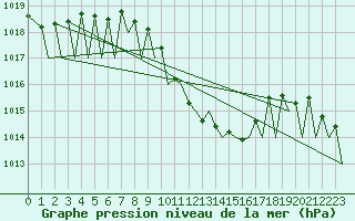 Courbe de la pression atmosphrique pour Zurich-Kloten