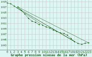 Courbe de la pression atmosphrique pour Lannion (22)
