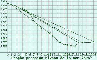 Courbe de la pression atmosphrique pour Fokstua Ii