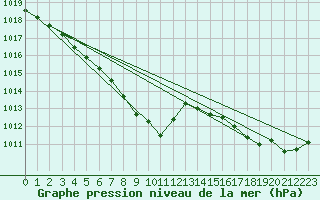 Courbe de la pression atmosphrique pour Gottfrieding