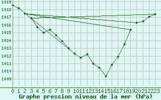 Courbe de la pression atmosphrique pour Engins (38)