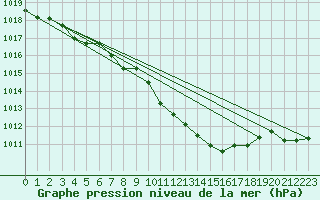 Courbe de la pression atmosphrique pour Soltau