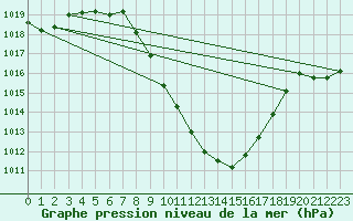 Courbe de la pression atmosphrique pour Kalwang