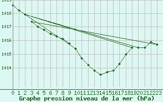 Courbe de la pression atmosphrique pour Vaxjo