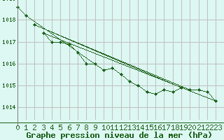 Courbe de la pression atmosphrique pour Parnu