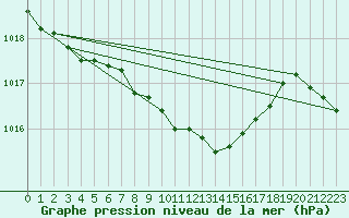 Courbe de la pression atmosphrique pour Hallau