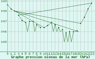 Courbe de la pression atmosphrique pour Isle Of Man / Ronaldsway Airport