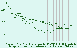 Courbe de la pression atmosphrique pour Chivenor