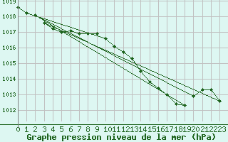 Courbe de la pression atmosphrique pour Muret (31)