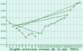 Courbe de la pression atmosphrique pour Sermange-Erzange (57)