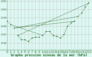 Courbe de la pression atmosphrique pour Saint-Vran (05)