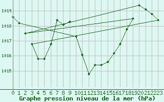 Courbe de la pression atmosphrique pour Lerida (Esp)