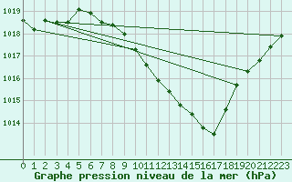 Courbe de la pression atmosphrique pour Cressier