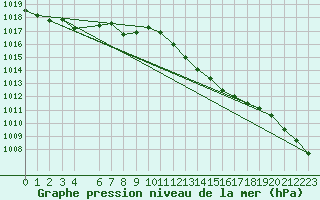 Courbe de la pression atmosphrique pour Coimbra / Cernache