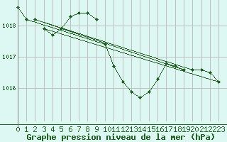 Courbe de la pression atmosphrique pour Antalya-Bolge