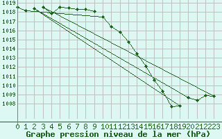 Courbe de la pression atmosphrique pour Tain Range