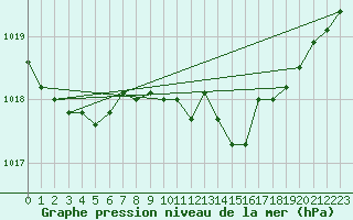 Courbe de la pression atmosphrique pour Portglenone