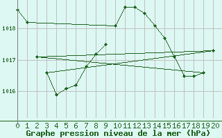 Courbe de la pression atmosphrique pour Atherton Treatment Plant