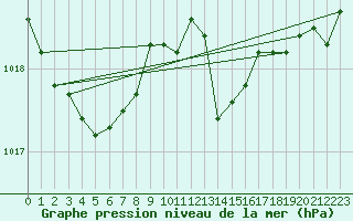 Courbe de la pression atmosphrique pour Pouzauges (85)