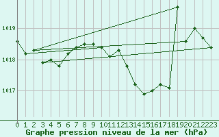 Courbe de la pression atmosphrique pour Birlad