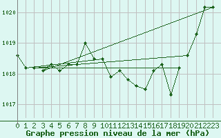 Courbe de la pression atmosphrique pour Ambrieu (01)