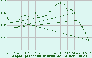 Courbe de la pression atmosphrique pour Lewiston, Lewiston-Nez Perce County Airport