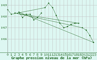 Courbe de la pression atmosphrique pour Bonnecombe - Les Salces (48)