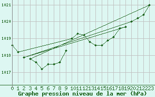 Courbe de la pression atmosphrique pour Vias (34)