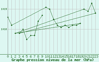 Courbe de la pression atmosphrique pour Llanes