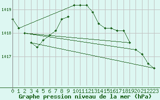 Courbe de la pression atmosphrique pour Humain (Be)