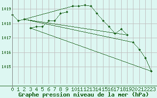 Courbe de la pression atmosphrique pour Florennes (Be)