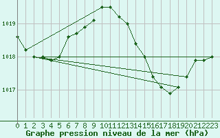 Courbe de la pression atmosphrique pour Estepona