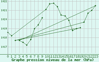 Courbe de la pression atmosphrique pour La Poblachuela (Esp)