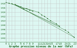 Courbe de la pression atmosphrique pour Gand (Be)