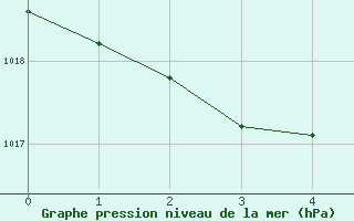 Courbe de la pression atmosphrique pour Warrnambool