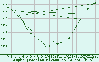 Courbe de la pression atmosphrique pour Connerr (72)