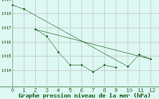 Courbe de la pression atmosphrique pour Adelaide (West Terrace / Ngayirdapira) 