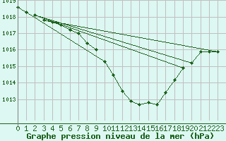 Courbe de la pression atmosphrique pour Saint Wolfgang