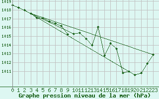 Courbe de la pression atmosphrique pour Skillinge
