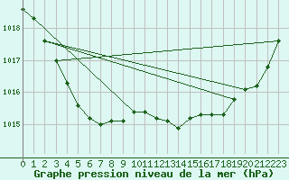 Courbe de la pression atmosphrique pour Rochechouart (87)