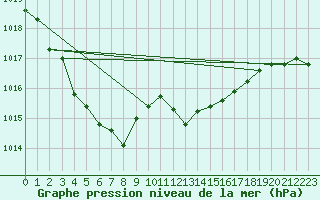 Courbe de la pression atmosphrique pour Aniane (34)