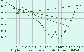 Courbe de la pression atmosphrique pour Calanda