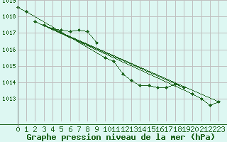 Courbe de la pression atmosphrique pour Aigle (Sw)